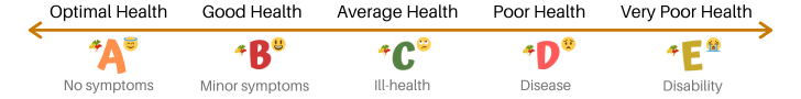 Health continuum